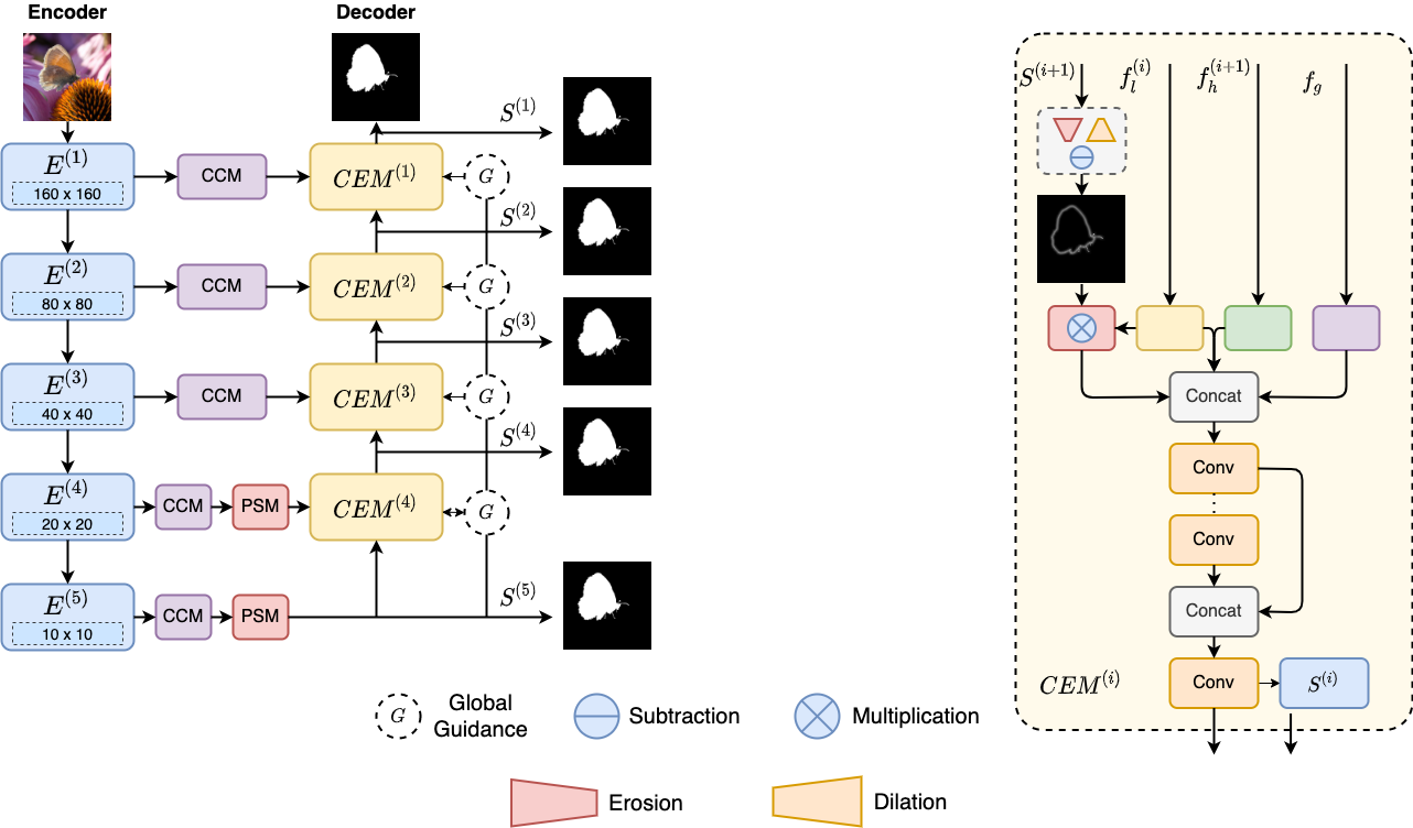 C4Net: Contextual Compression and Complementary Combination Network for Salient Object Detection